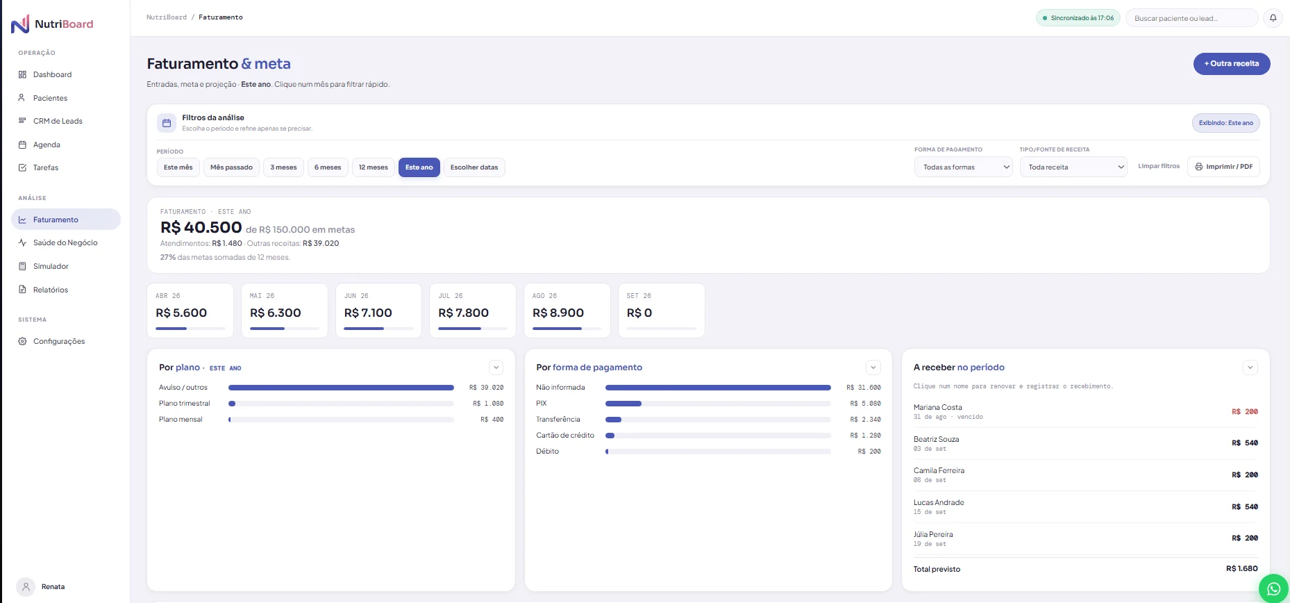 Tela de faturamento e meta da NutriBoard com entradas por mês, receita por plano, formas de pagamento e valores a receber
