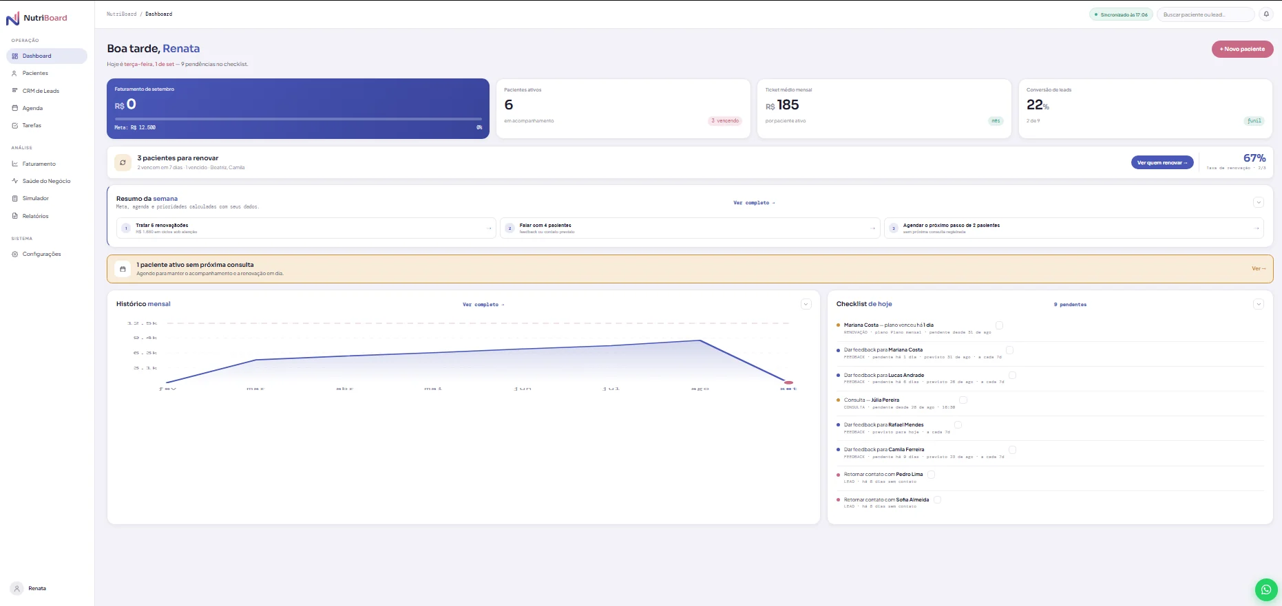 Dashboard da NutriBoard com faturamento do mês, pacientes ativos, ticket médio, conversão de leads, histórico mensal e checklist do dia